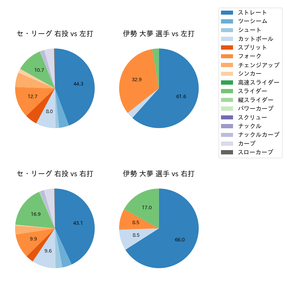 伊勢 大夢 球種割合(2024年5月)