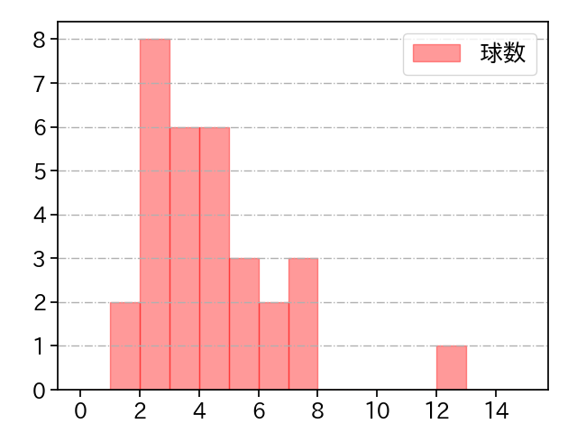 伊勢 大夢 打者に投じた球数分布(2024年5月)