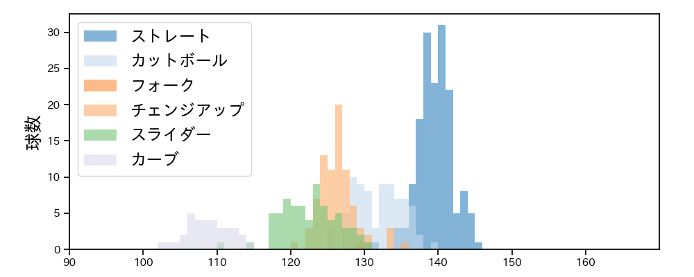 石田 健大 球種&球速の分布1(2024年5月)