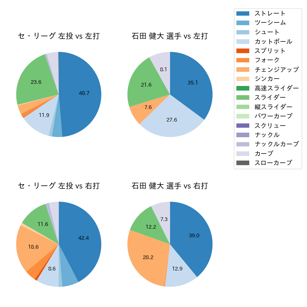 石田 健大 球種割合(2024年5月)