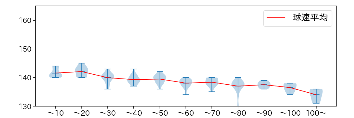 石田 健大 球数による球速(ストレート)の推移(2024年5月)