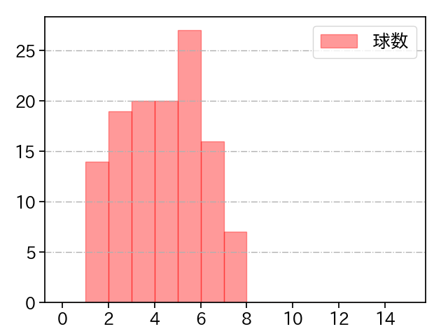 石田 健大 打者に投じた球数分布(2024年5月)