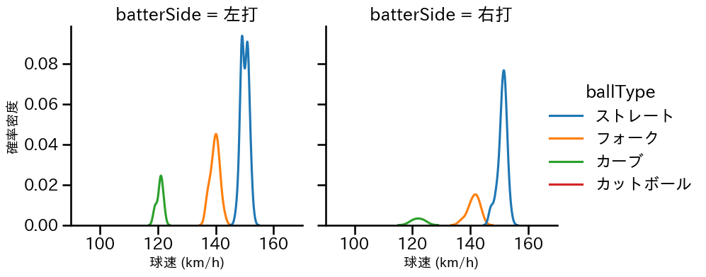 徳山 壮磨 球種&球速の分布2(2024年5月)