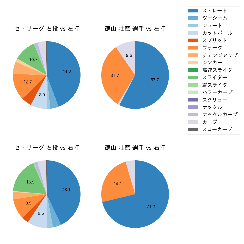 徳山 壮磨 球種割合(2024年5月)