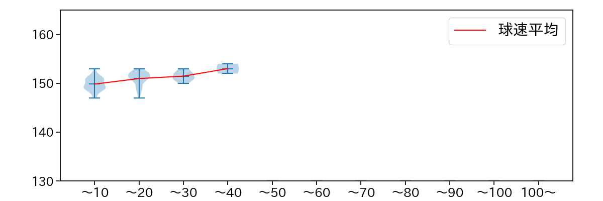 徳山 壮磨 球数による球速(ストレート)の推移(2024年5月)