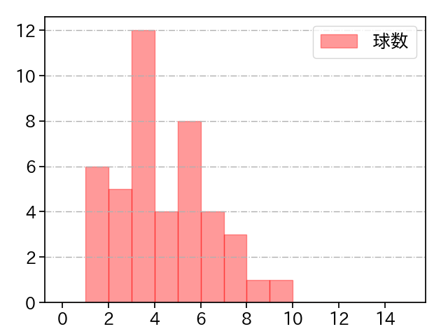 徳山 壮磨 打者に投じた球数分布(2024年5月)