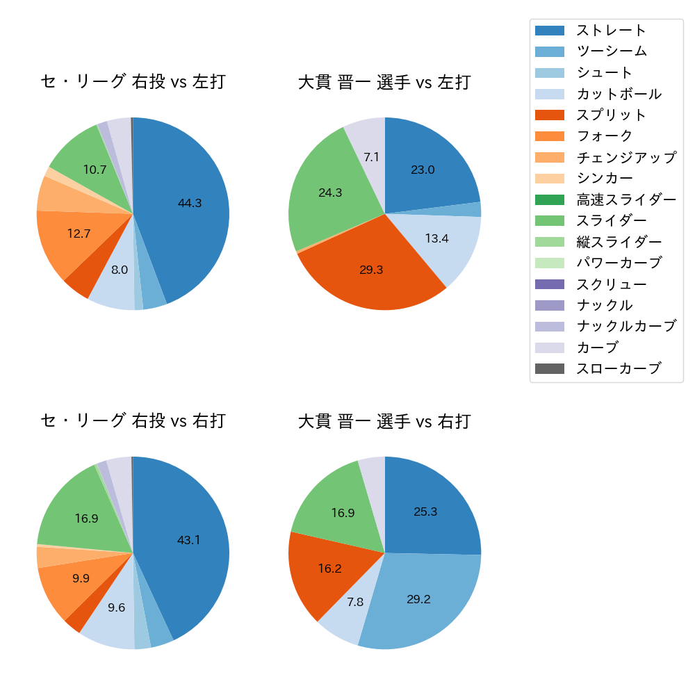 大貫 晋一 球種割合(2024年5月)