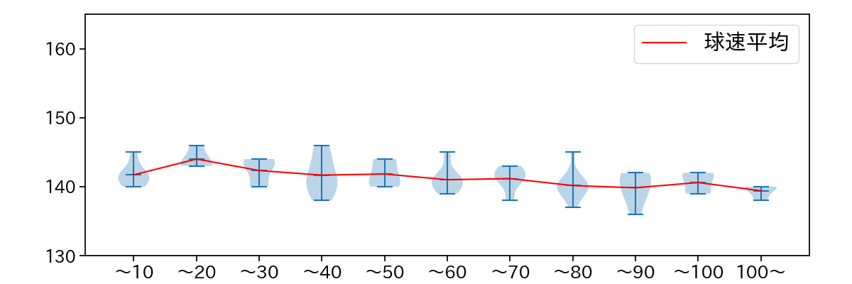 大貫 晋一 球数による球速(ストレート)の推移(2024年5月)