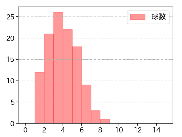 大貫 晋一 打者に投じた球数分布(2024年5月)