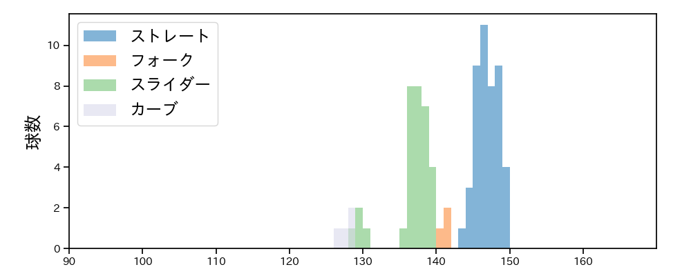 三嶋 一輝 球種&球速の分布1(2024年5月)