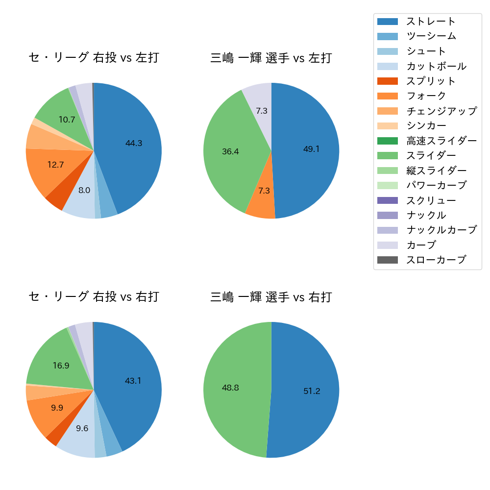 三嶋 一輝 球種割合(2024年5月)