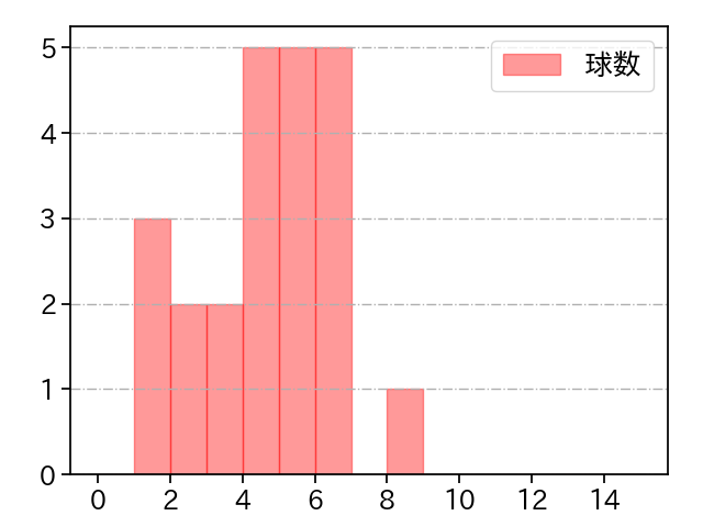 三嶋 一輝 打者に投じた球数分布(2024年5月)