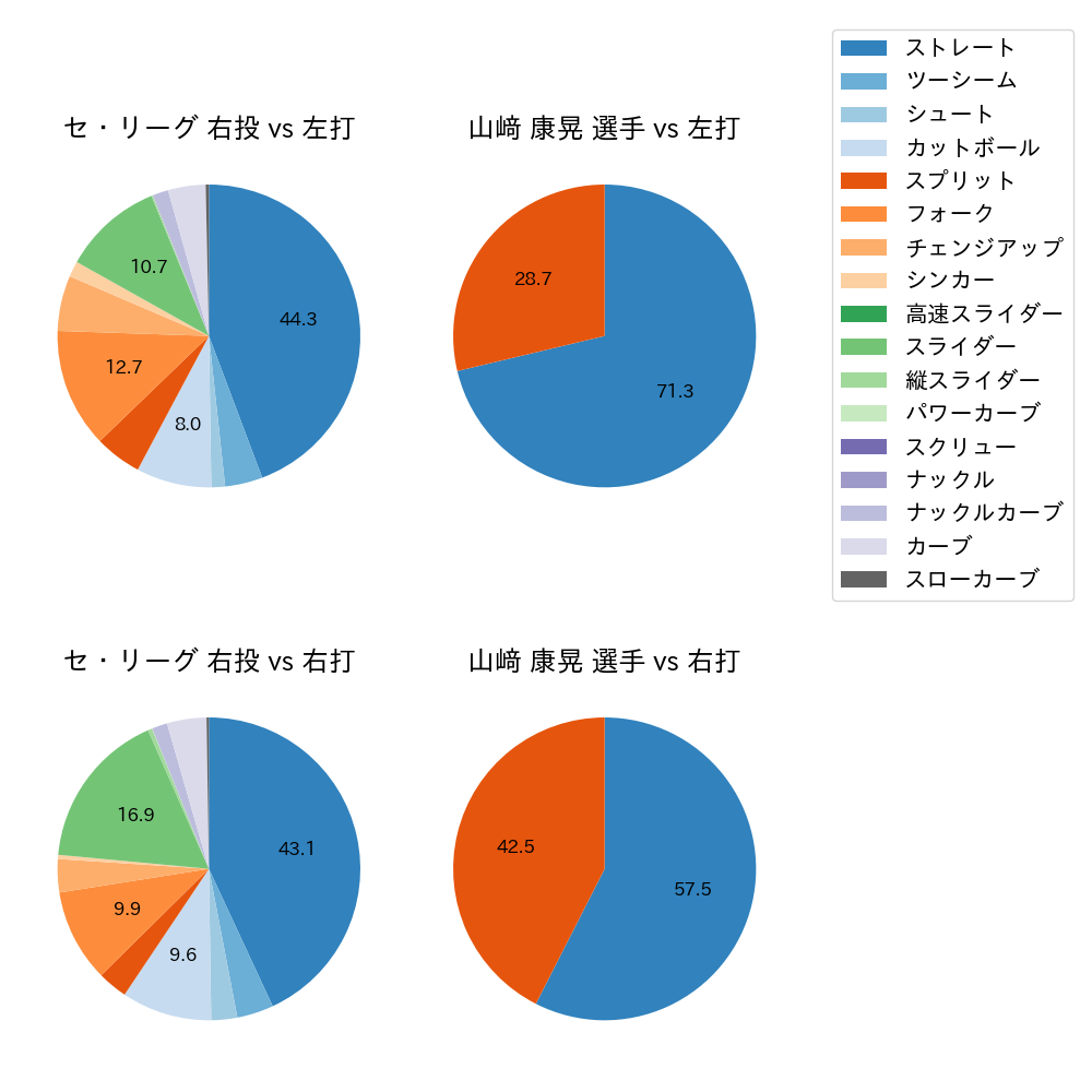 山﨑 康晃 球種割合(2024年5月)