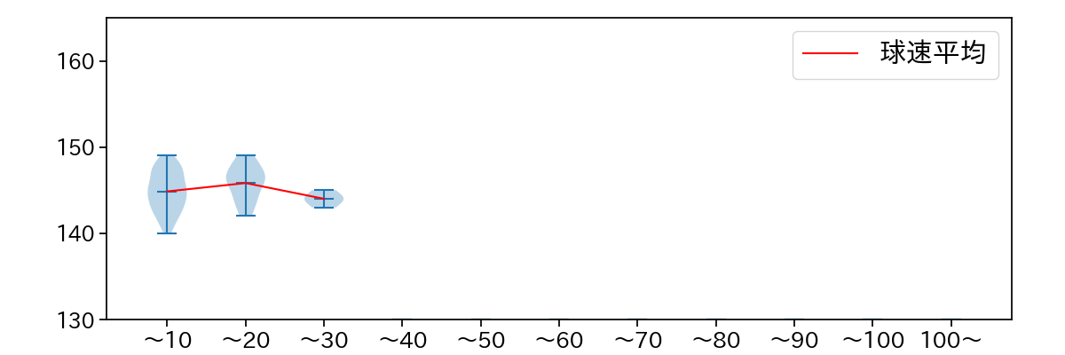 山﨑 康晃 球数による球速(ストレート)の推移(2024年5月)