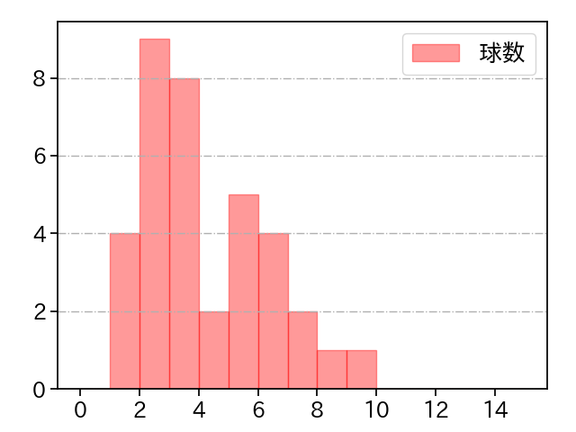 山﨑 康晃 打者に投じた球数分布(2024年5月)