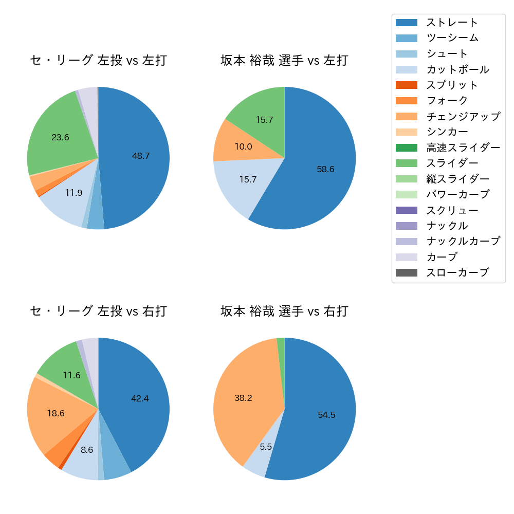 坂本 裕哉 球種割合(2024年5月)