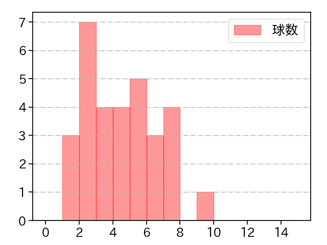 坂本 裕哉 打者に投じた球数分布(2024年5月)