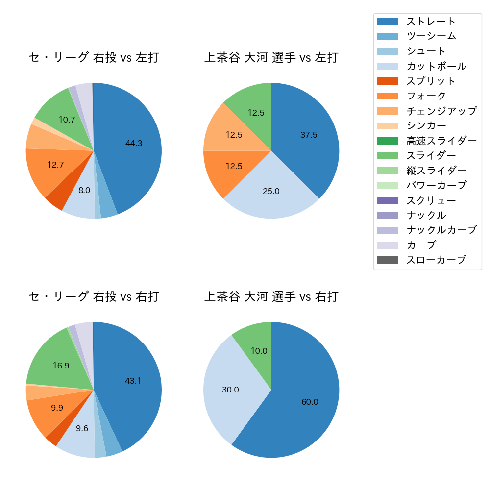 上茶谷 大河 球種割合(2024年5月)