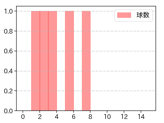 上茶谷 大河 打者に投じた球数分布(2024年5月)