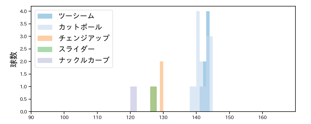 森 唯斗 球種&球速の分布1(2024年5月)