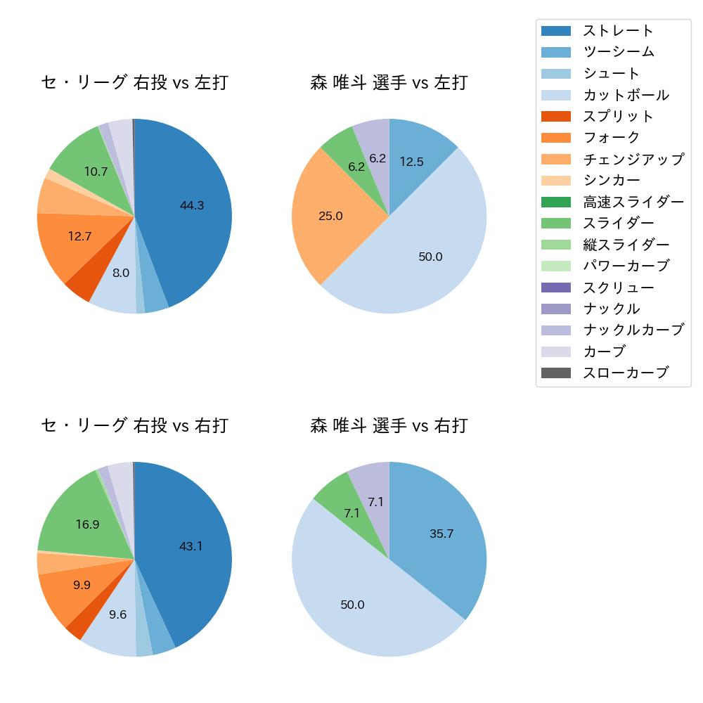 森 唯斗 球種割合(2024年5月)