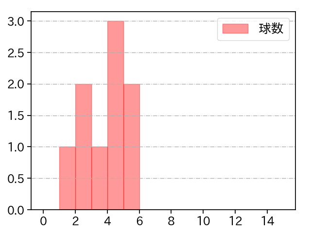 森 唯斗 打者に投じた球数分布(2024年5月)