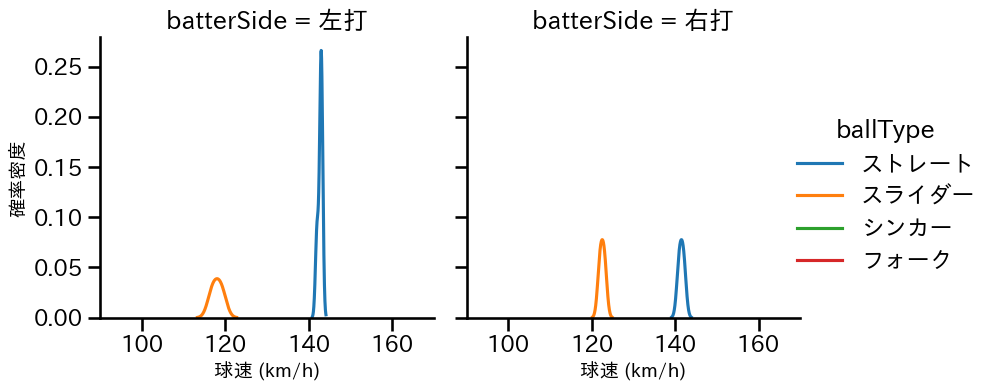 佐々木 千隼 球種&球速の分布2(2024年5月)