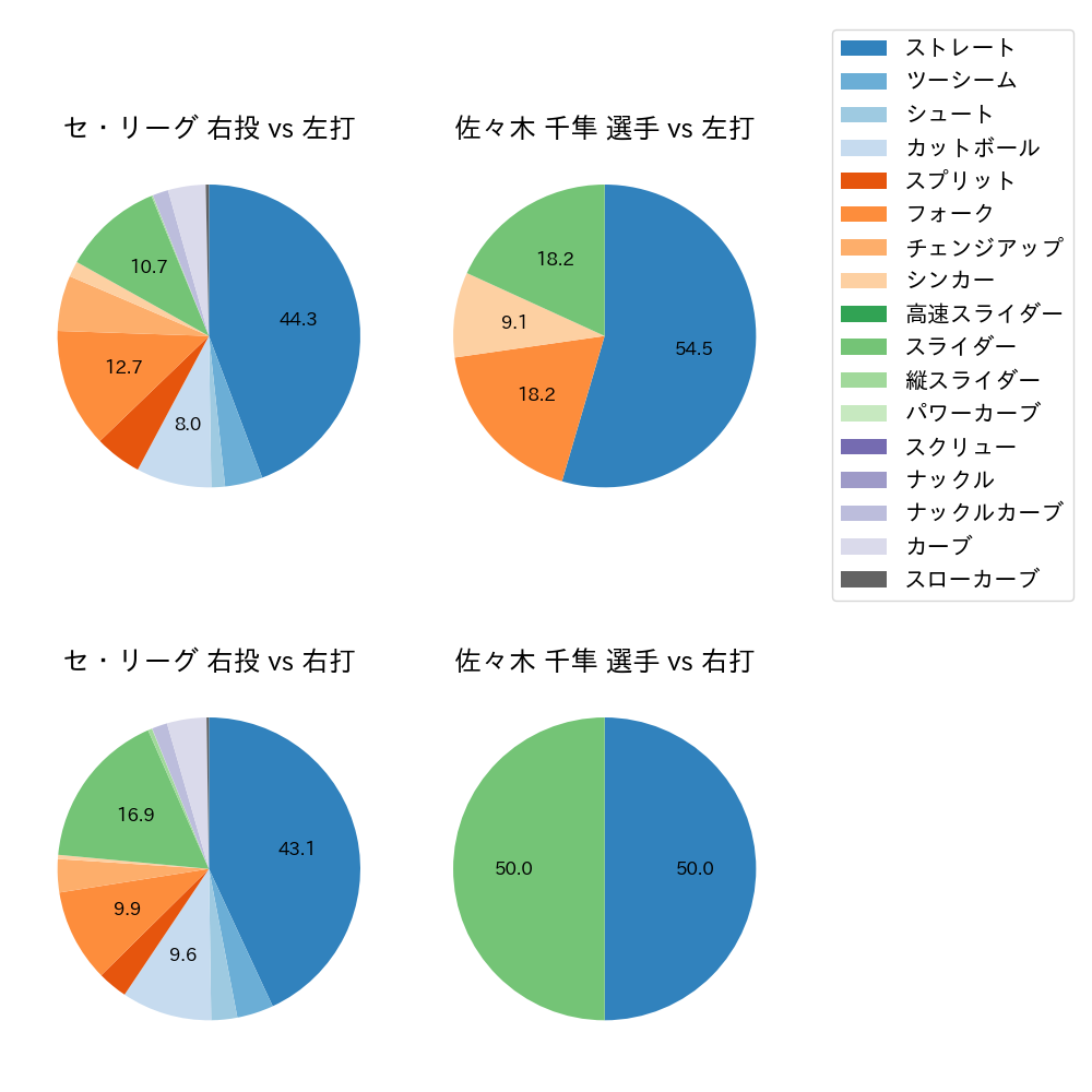 佐々木 千隼 球種割合(2024年5月)