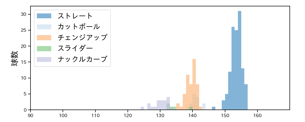 ジャクソン 球種&球速の分布1(2024年5月)