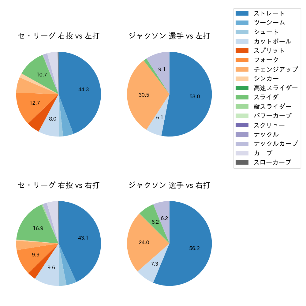 ジャクソン 球種割合(2024年5月)