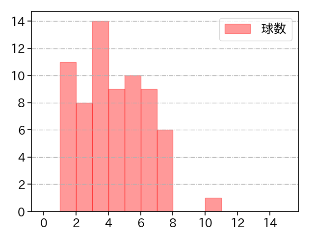 ジャクソン 打者に投じた球数分布(2024年5月)