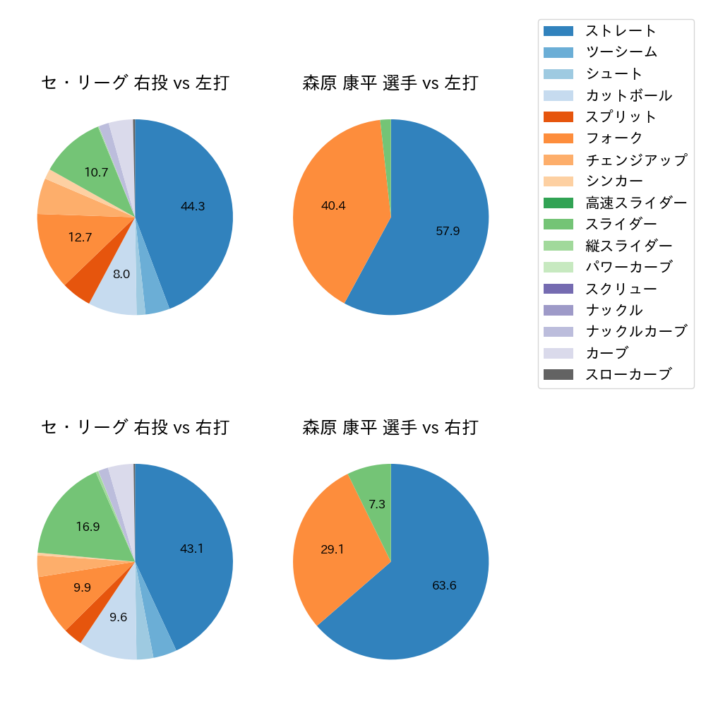 森原 康平 球種割合(2024年5月)