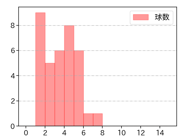 森原 康平 打者に投じた球数分布(2024年5月)