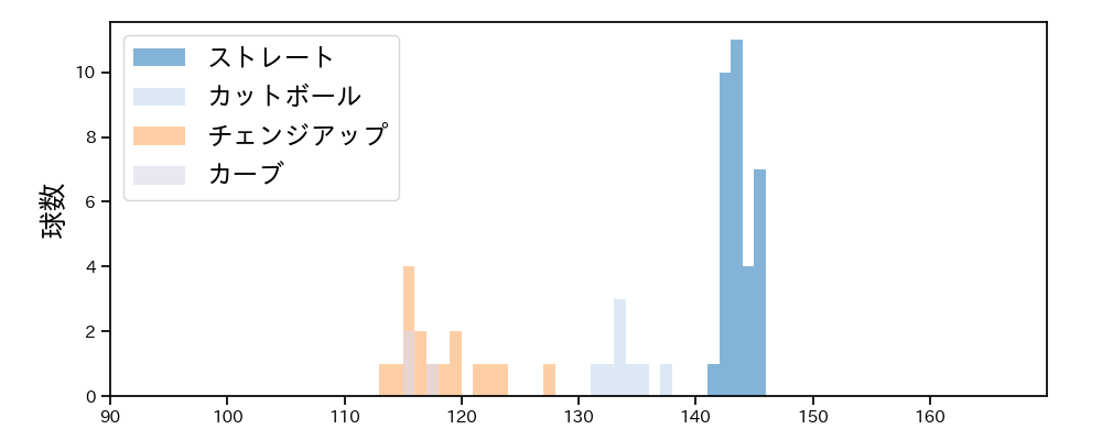 石川 達也 球種&球速の分布1(2024年5月)