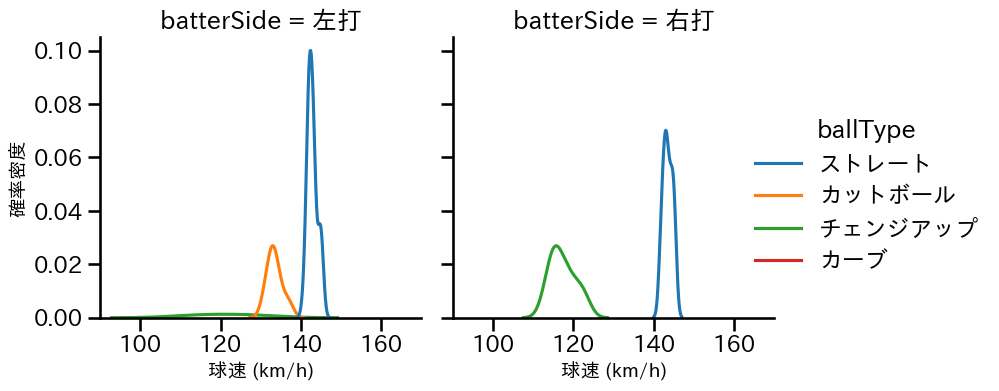 石川 達也 球種&球速の分布2(2024年5月)