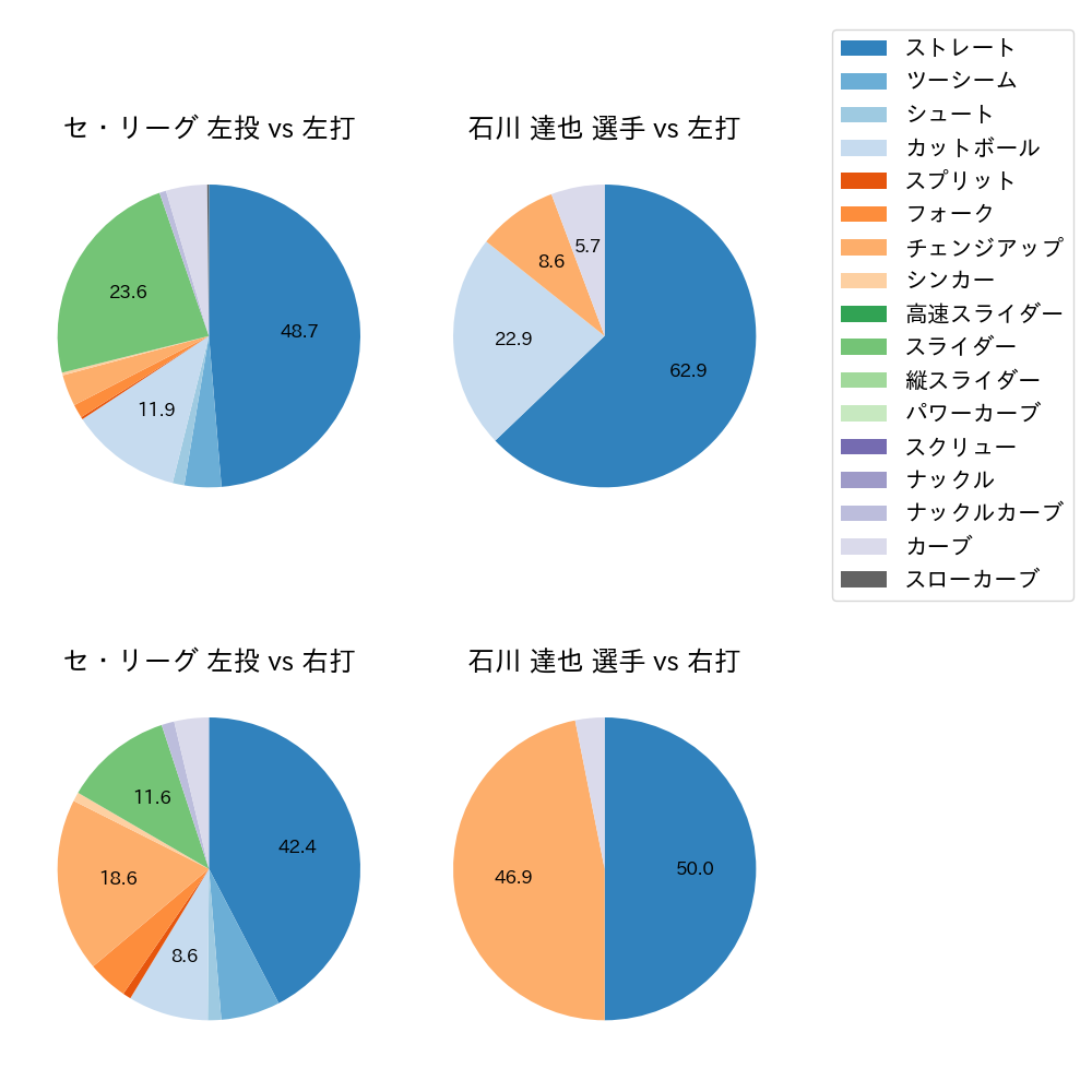 石川 達也 球種割合(2024年5月)