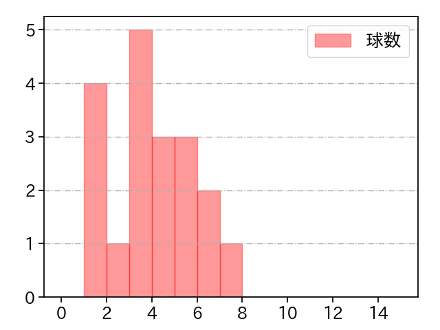 石川 達也 打者に投じた球数分布(2024年5月)