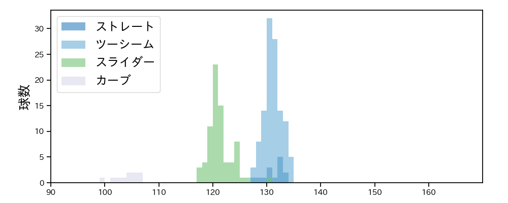 中川 颯 球種&球速の分布1(2024年5月)