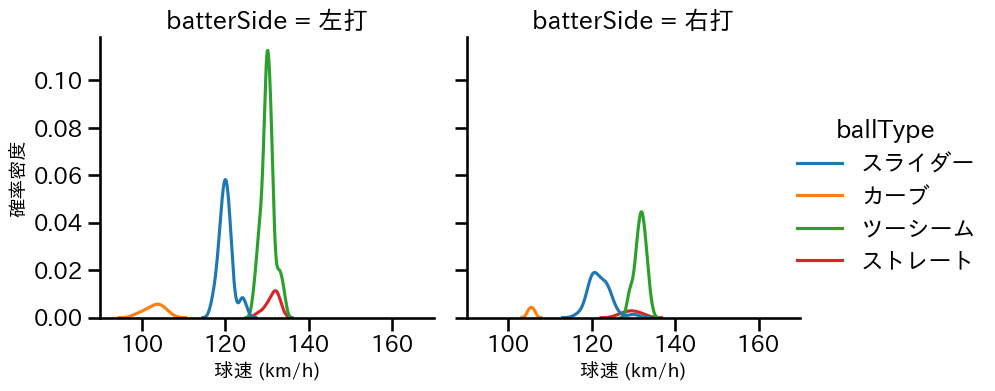 中川 颯 球種&球速の分布2(2024年5月)