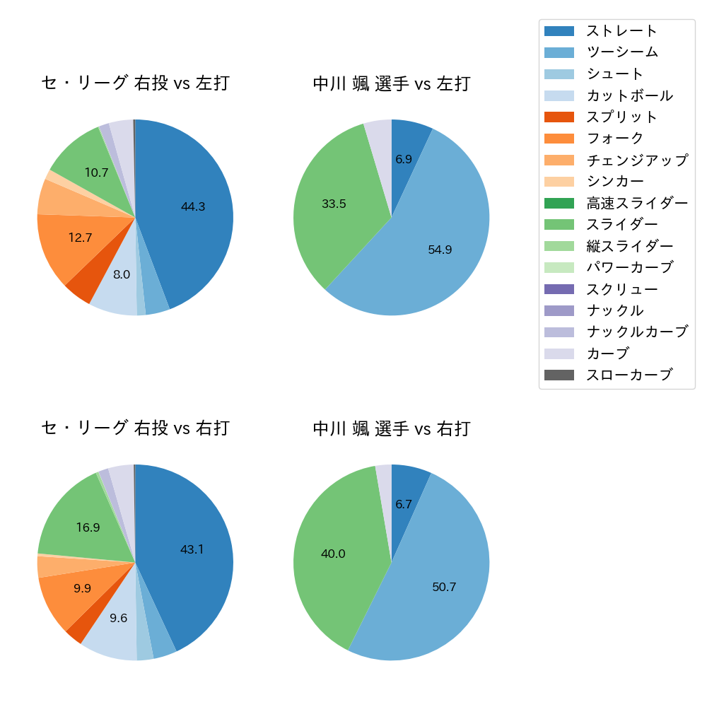 中川 颯 球種割合(2024年5月)