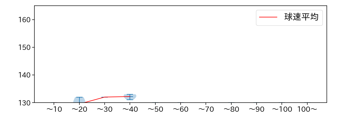 中川 颯 球数による球速(ストレート)の推移(2024年5月)