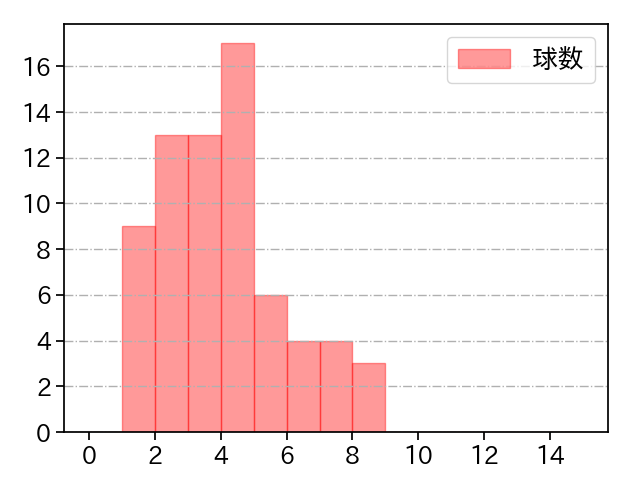 中川 颯 打者に投じた球数分布(2024年5月)