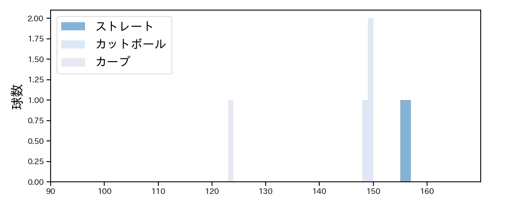 ウィック 球種&球速の分布1(2024年5月)