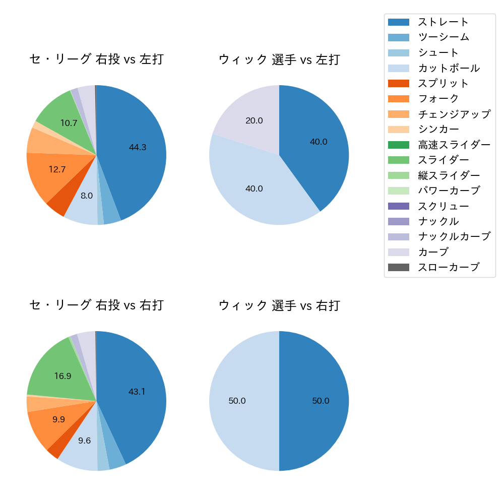 ウィック 球種割合(2024年5月)