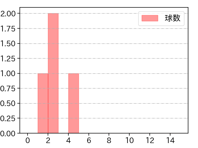 ウィック 打者に投じた球数分布(2024年5月)