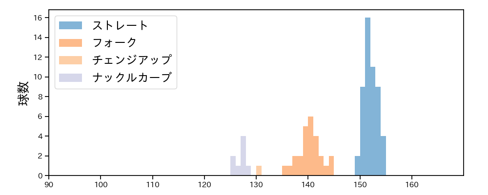 中川 虎大 球種&球速の分布1(2024年5月)