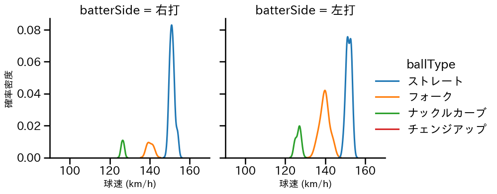 中川 虎大 球種&球速の分布2(2024年5月)