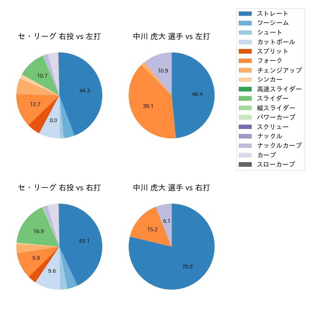 中川 虎大 球種割合(2024年5月)