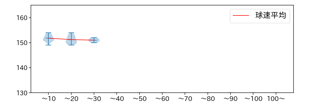 中川 虎大 球数による球速(ストレート)の推移(2024年5月)