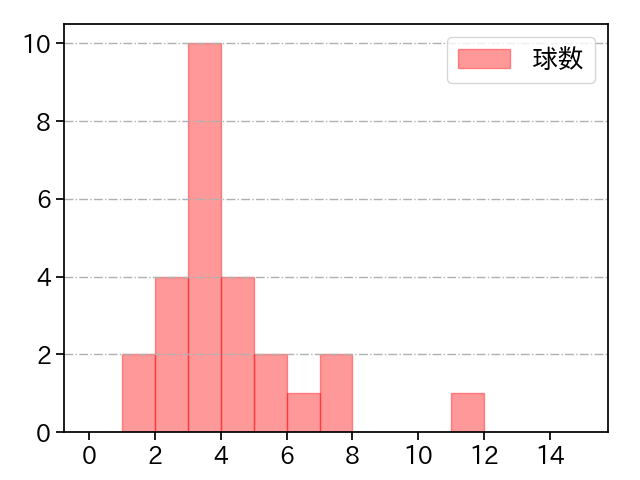 中川 虎大 打者に投じた球数分布(2024年5月)